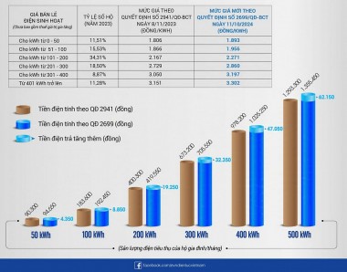 Trao đổi thông tin về điều chỉnh giá bán lẻ điện bình quân từ ngày 11/10/2024