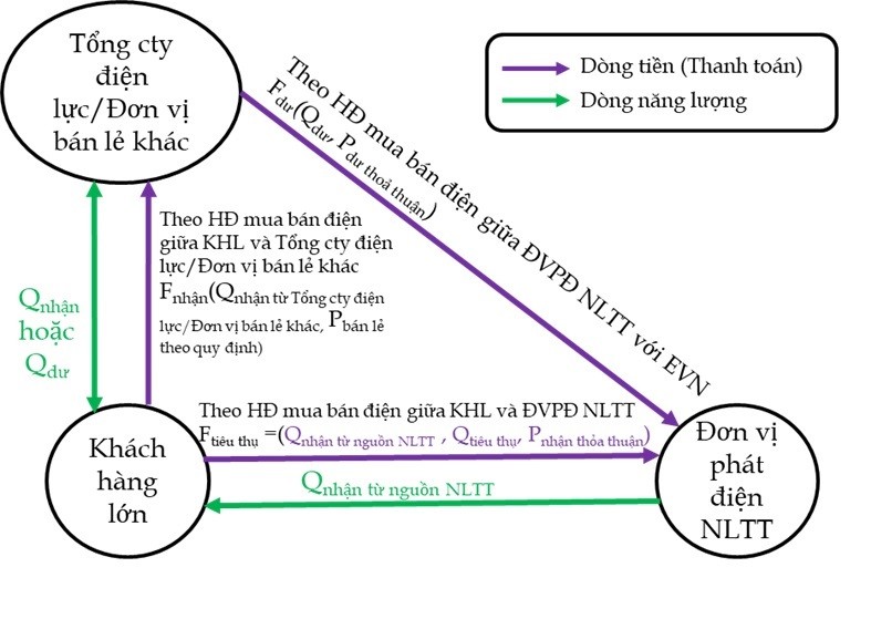 Cơ chế mua bán điện trực tiếp của Việt Nam, kinh nghiệm quốc tế và các khuyến nghị