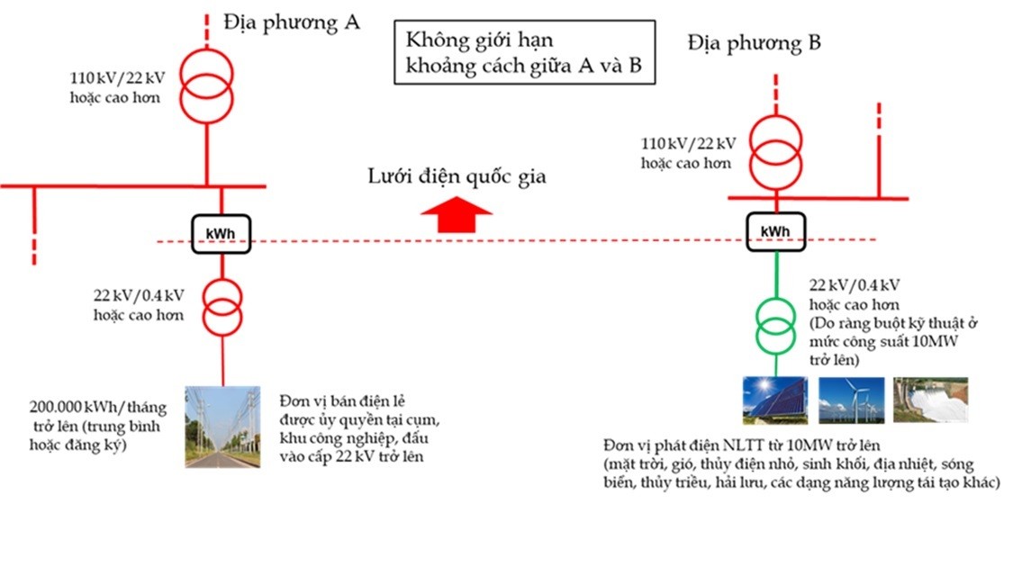 Cơ chế mua bán điện trực tiếp của Việt Nam, kinh nghiệm quốc tế và các khuyến nghị