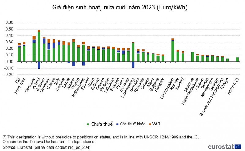 Biến động giá điện ở châu Âu qua số liệu thống kê của Eurostat (tháng 10/2024)