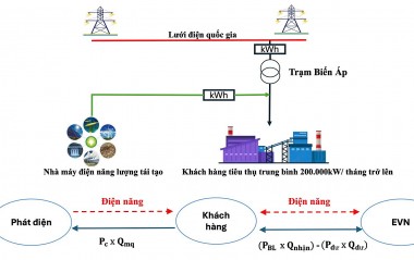 Giải đáp một số vấn đề nhà đầu tư và khách hàng sử dụng điện gió, mặt trời quan tâm trong Cơ chế DPPA