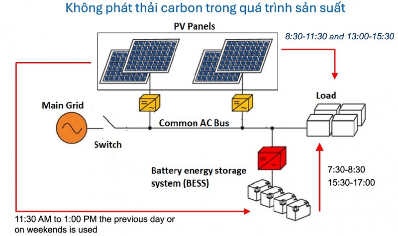 Chính sách điện mặt trời mái nhà (tự sản, tự tiêu) và các kiến nghị từ doanh nghiệp