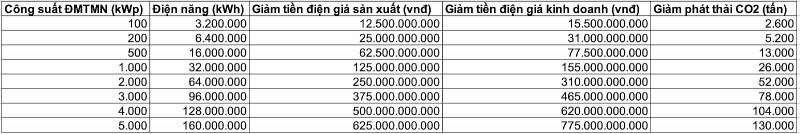 Chính sách điện mặt trời mái nhà (tự sản, tự tiêu) và các kiến nghị từ doanh nghiệp