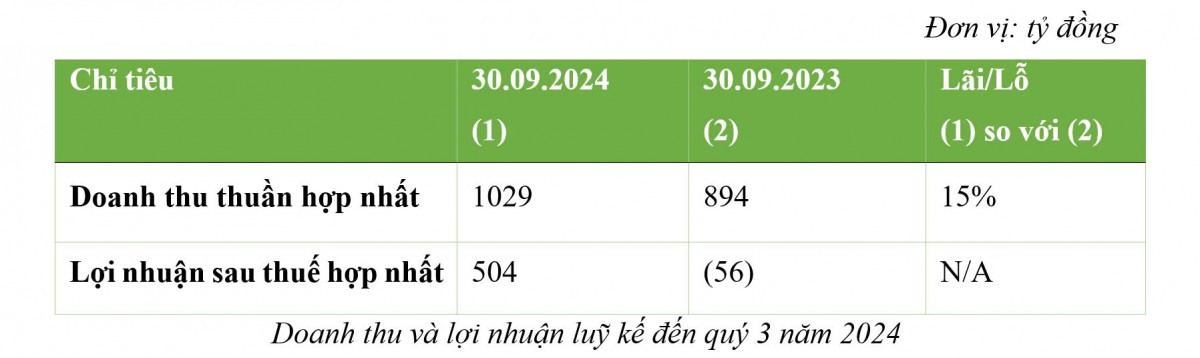 BCG Energy đạt lợi nhuận cao trong 9 tháng đầu năm 2024