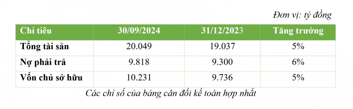 BCG Energy đạt lợi nhuận cao trong 9 tháng đầu năm 2024