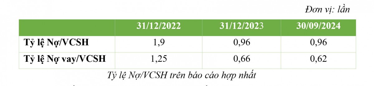 BCG Energy đạt lợi nhuận cao trong 9 tháng đầu năm 2024