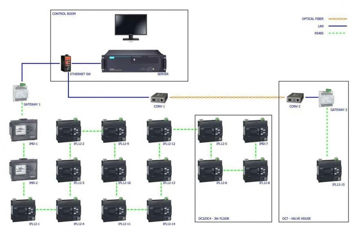 Thủy điện Sông Bung tiên phong đổi mới công nghệ giám sát chạm đất DC online