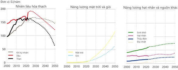 Tình hình chuyển dịch năng lượng toàn cầu (cập nhật tháng 11/2024) và các khuyến nghị tiếp theo