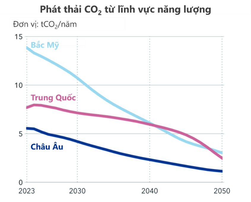 Tình hình chuyển dịch năng lượng toàn cầu (cập nhật tháng 11/2024) và các khuyến nghị tiếp theo