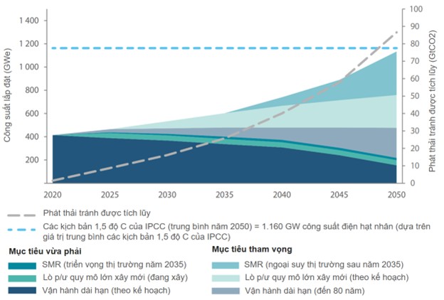 Phát triển các dự án điện hạt nhân mới - Có 13 nước thuộc OECD hướng đến 1 mục tiêu