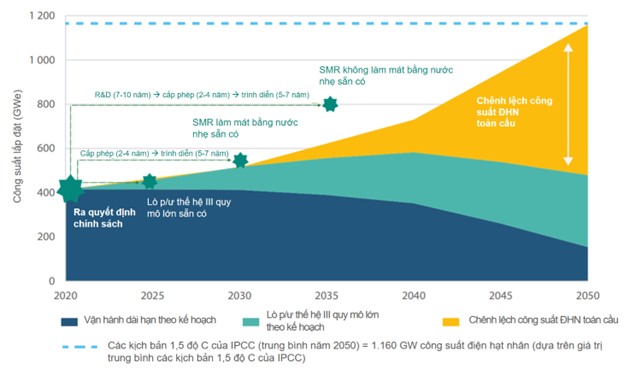 Phát triển các dự án điện hạt nhân mới - Có 13 nước thuộc OECD hướng đến 1 mục tiêu