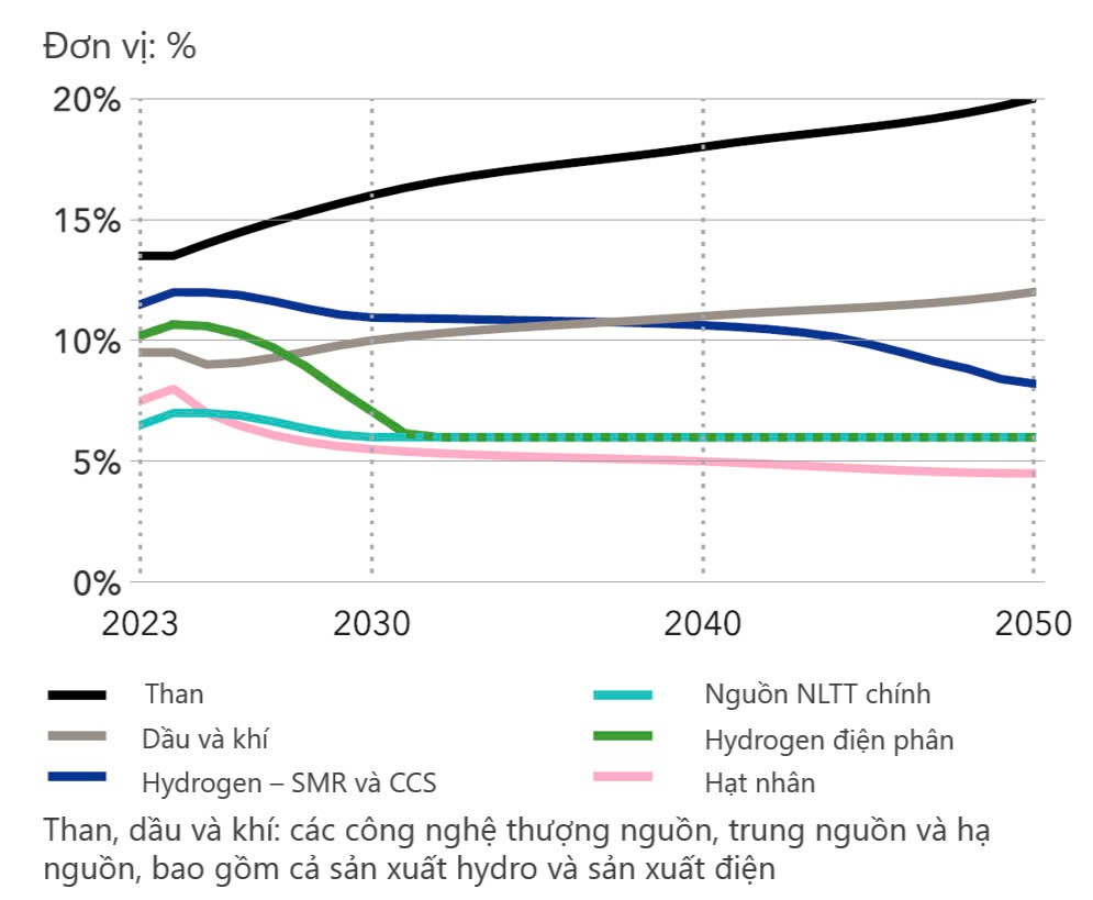 Tình hình chuyển dịch năng lượng toàn cầu (cập nhật tháng 11/2024) và các khuyến nghị tiếp theo