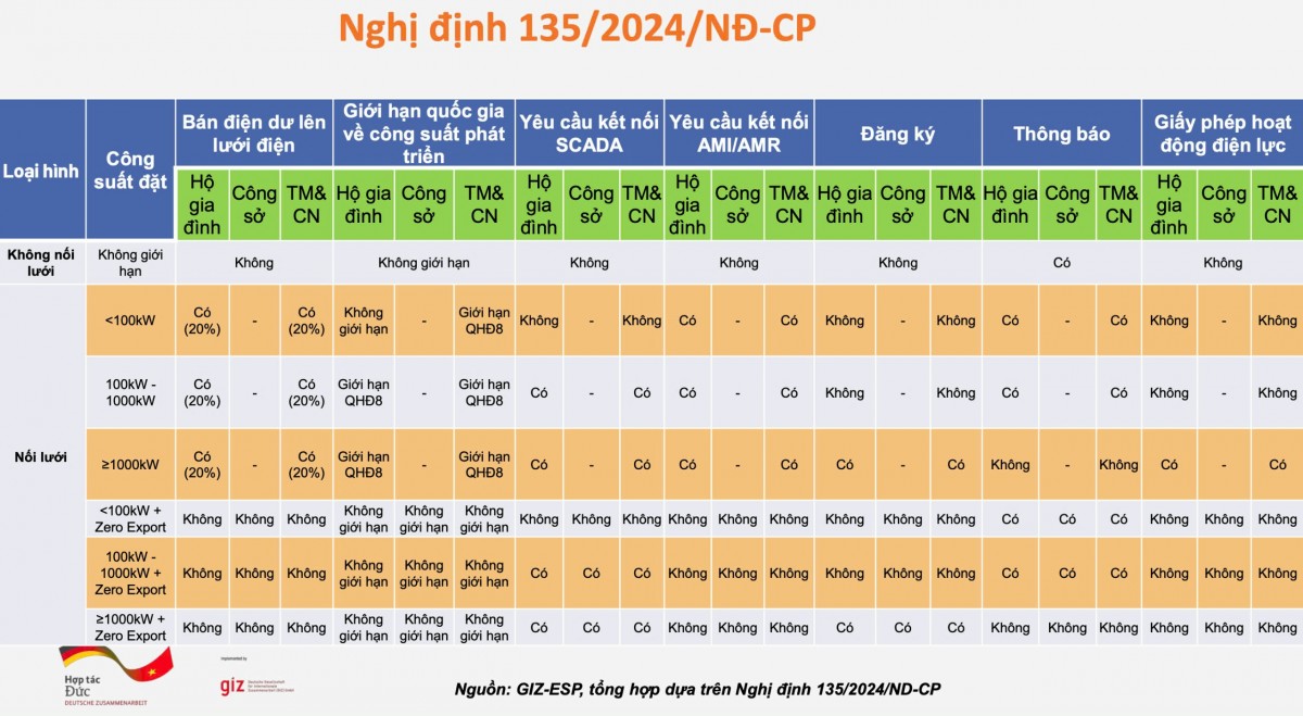 Chính sách điện mặt trời (tự sản, tự tiêu) - Phản ánh từ doanh nghiệp và trao đổi của chuyên gia