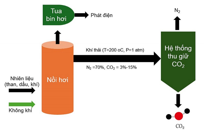 Tổng quan công nghệ thu giữ CO2 sau khi đốt và một số đánh giá, kiểm chứng thực tế ban đầu