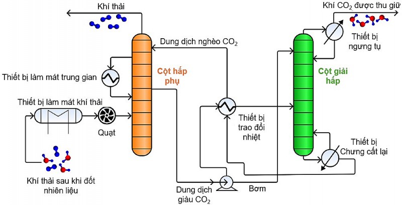 Tổng quan công nghệ thu giữ CO2 sau khi đốt và một số đánh giá, kiểm chứng thực tế ban đầu