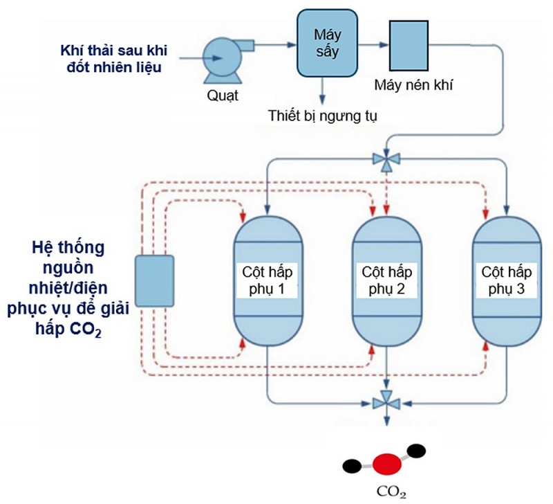 Tổng quan công nghệ thu giữ CO2 sau khi đốt và một số đánh giá, kiểm chứng thực tế ban đầu