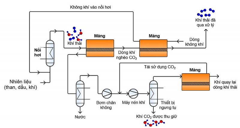 Tổng quan công nghệ thu giữ CO2 sau khi đốt và một số đánh giá, kiểm chứng thực tế ban đầu