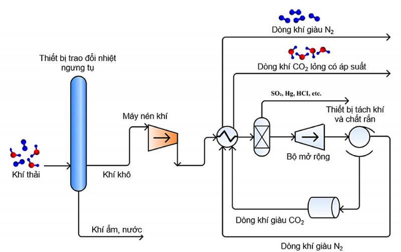 Tổng quan công nghệ thu giữ CO2 sau khi đốt và một số đánh giá, kiểm chứng thực tế ban đầu