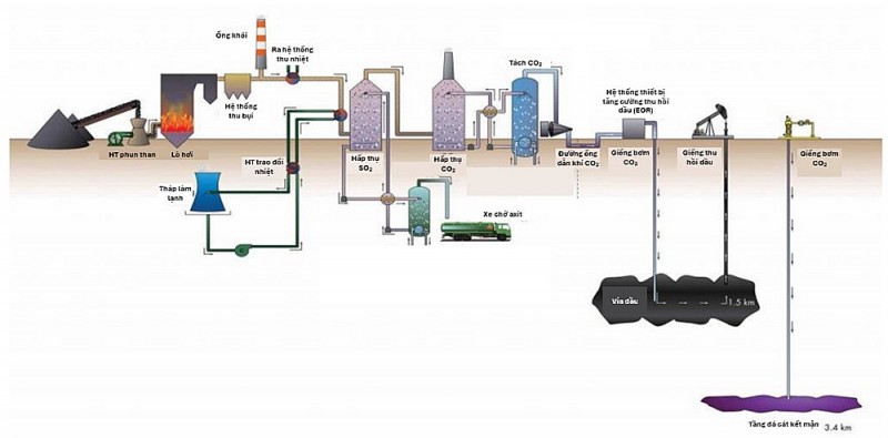 Tổng quan công nghệ thu giữ CO2 sau khi đốt và một số đánh giá, kiểm chứng thực tế ban đầu