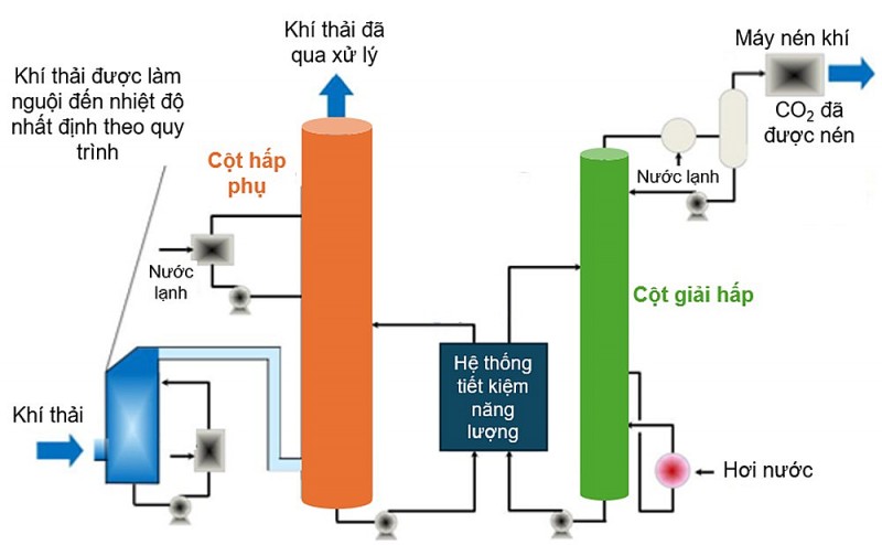 Tổng quan công nghệ thu giữ CO2 sau khi đốt và một số đánh giá, kiểm chứng thực tế ban đầu