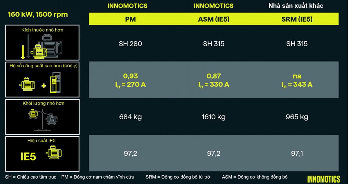 Động cơ điện xoay chiều hiệu suất siêu cao IE5 của Innomotics