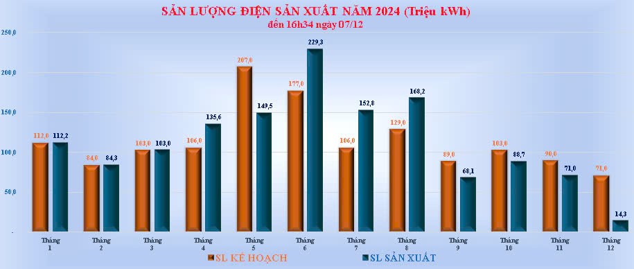 Thủy điện Đồng Nai hoàn thành sản lượng điện năm 2024 (trước 23 ngày)