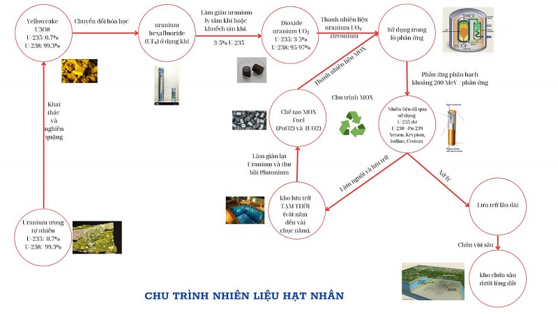 Chu trình nhiên liệu hạt nhân - Từ khai thác uranium đến việc xử lý chất thải