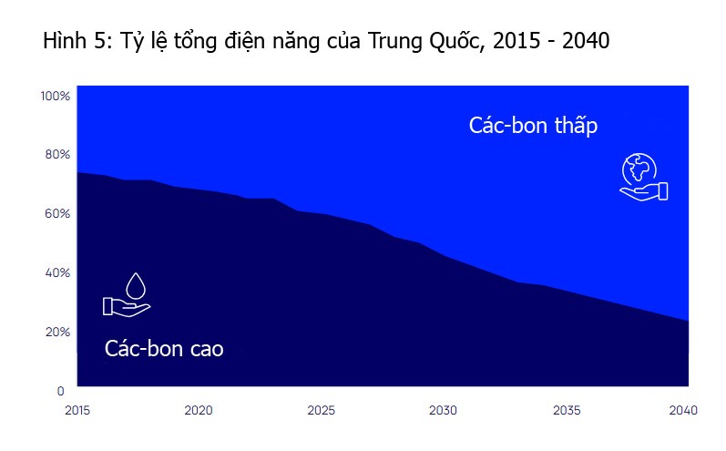 Năm câu chuyện về chuyển đổi năng lượng thế giới trong năm 2024 của Wood Mackenzie