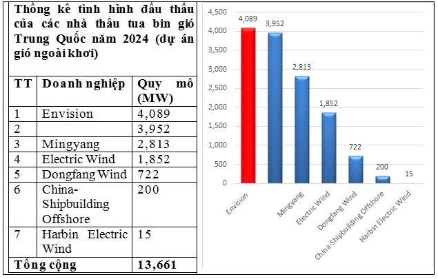 Envision dẫn đầu về đơn đặt hàng tua bin gió toàn cầu năm 2024