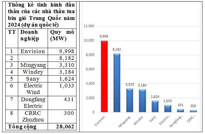 Envision dẫn đầu về đơn đặt hàng tua bin gió toàn cầu năm 2024