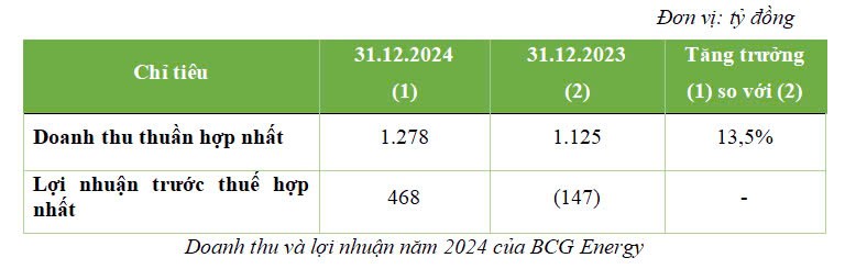 Doanh thu năm 2024 của BCG Energy đạt 1.278 tỷ đồng, lợi nhuận bứt phá mạnh