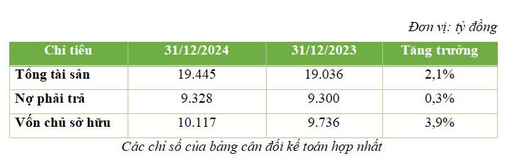 Doanh thu năm 2024 của BCG Energy đạt 1.278 tỷ đồng, lợi nhuận bứt phá mạnh