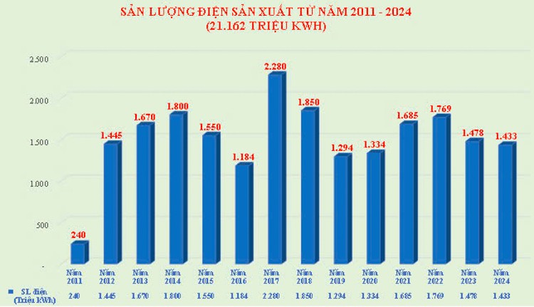 Công ty Thủy điện Đồng Nai - 14 năm hình thành và phát triển