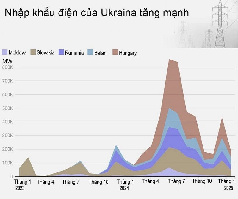 Hệ thống năng lượng Ukraine đã hoạt động như thế nào trong 3 năm qua?