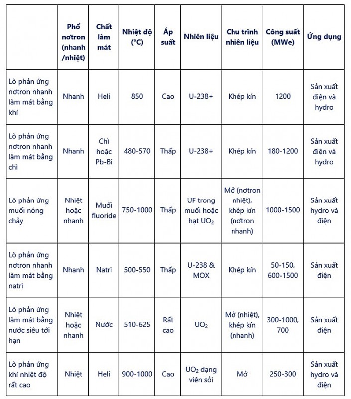 Tình hình phát triển và ứng dụng các công nghệ điện hạt nhân tiên tiến trên thế giới