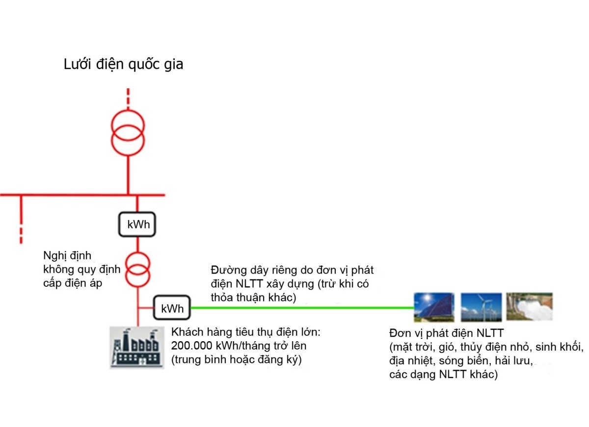 Cơ chế mua bán điện trực tiếp từ năng lượng tái tạo với khách hàng sử dụng điện lớn