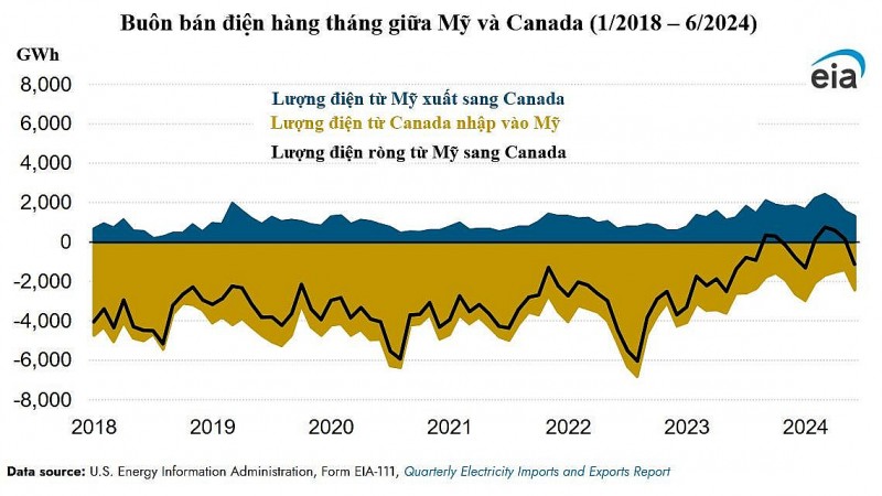 Bức tranh buôn bán điện Canada - Hoa Kỳ và bài học ‘độc lập năng lượng’ cho nhiều quốc gia