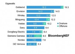 Goldwind tiếp tục khẳng định vị thế dẫn đầu toàn cầu trong ngành điện gió