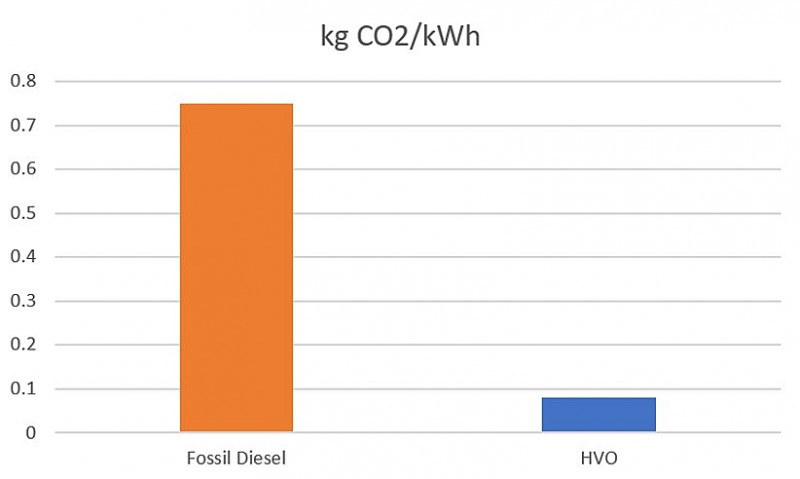 Giảm phát thải và duy trì nguồn cấp điện tin cậy từ máy phát điện Diesel
