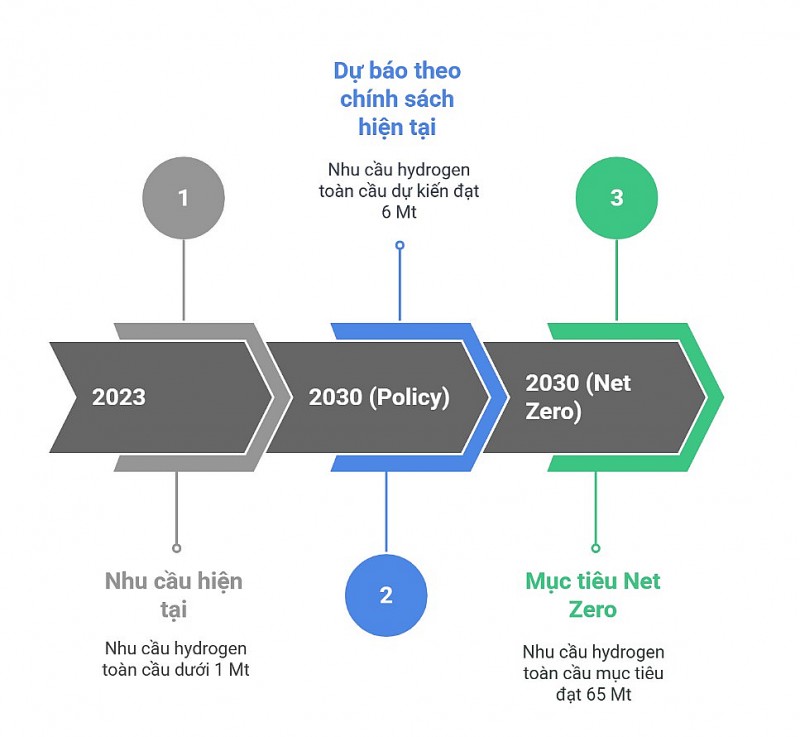 Triển vọng và thách thức của hydrogen phát thải thấp trong chiến lược chuyển đổi năng lượng toàn cầu