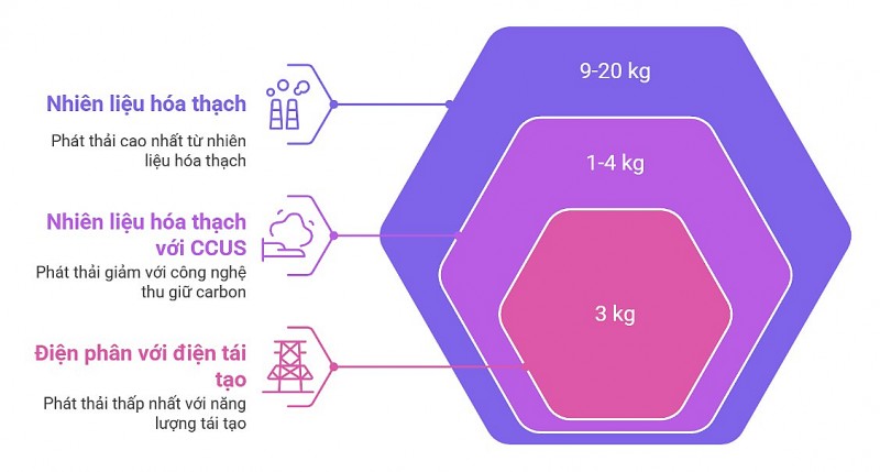 Triển vọng và thách thức của hydrogen phát thải thấp trong chiến lược chuyển đổi năng lượng toàn cầu