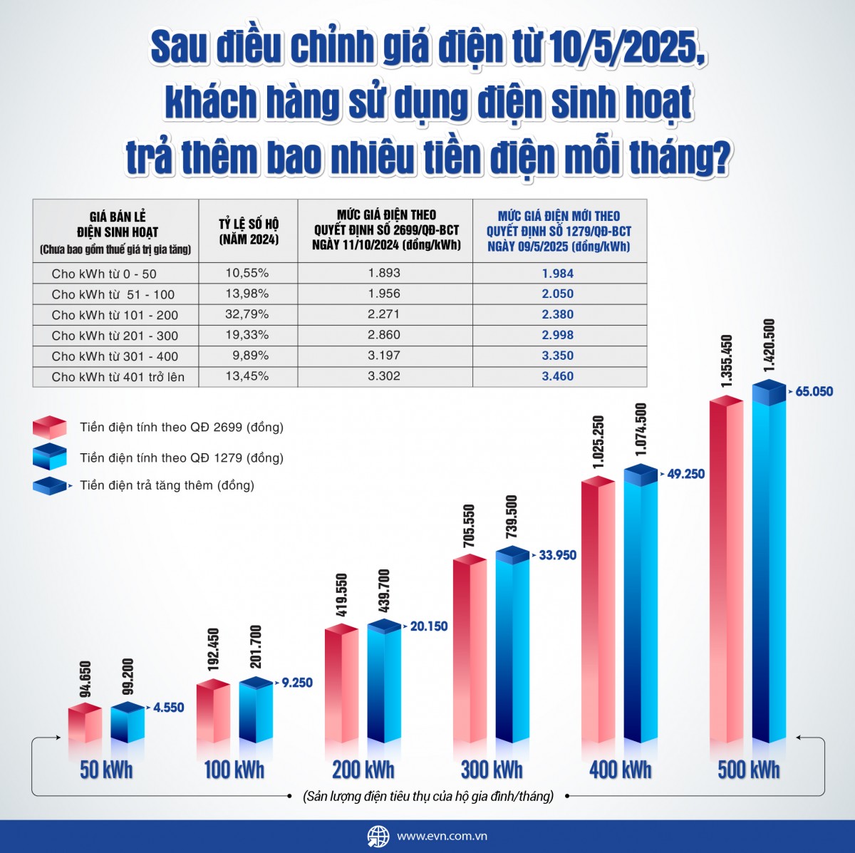 Trao đổi của EVN về điều chỉnh giá điện (tháng 5/2025) và các tác động đến từng nhóm khách hàng