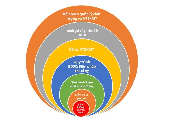 Đánh giá mô hình quản lý chất lượng và an toàn trong bảo dưỡng sửa chữa các công trình năng lượng tại Việt Nam