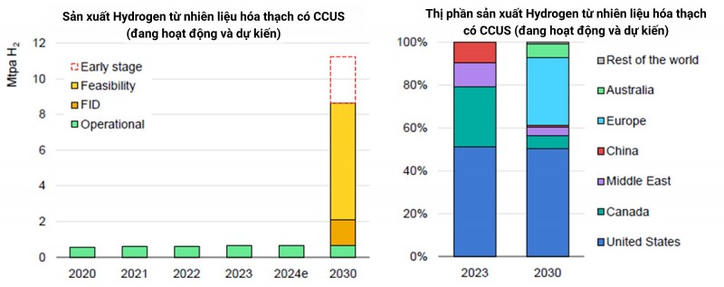 Công nghệ sản xuất hydrogen phát thải thấp - So sánh chi phí và tiềm năng phát triển