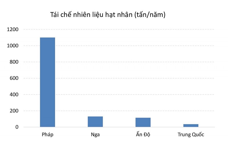 Tái chế nhiên liệu hạt nhân: Giải pháp chiến lược của Pháp, bối cảnh toàn cầu - gợi ý cho Việt Nam