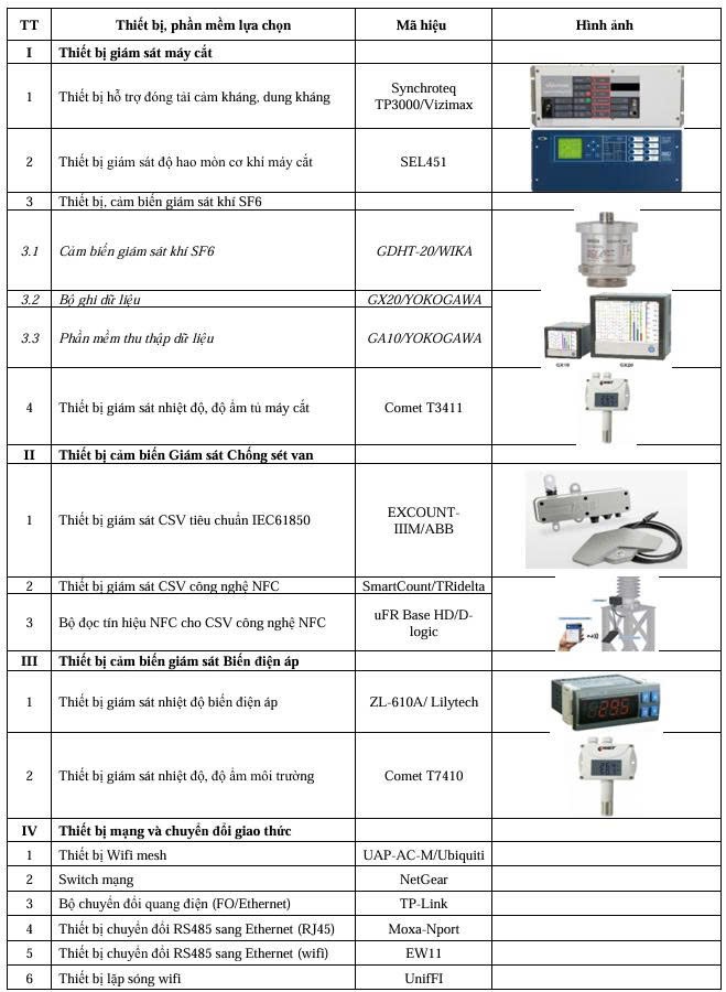Giám sát vận hành các thiết bị nhất thứ trong trạm biến áp của hệ thống truyền tải điện Việt Nam