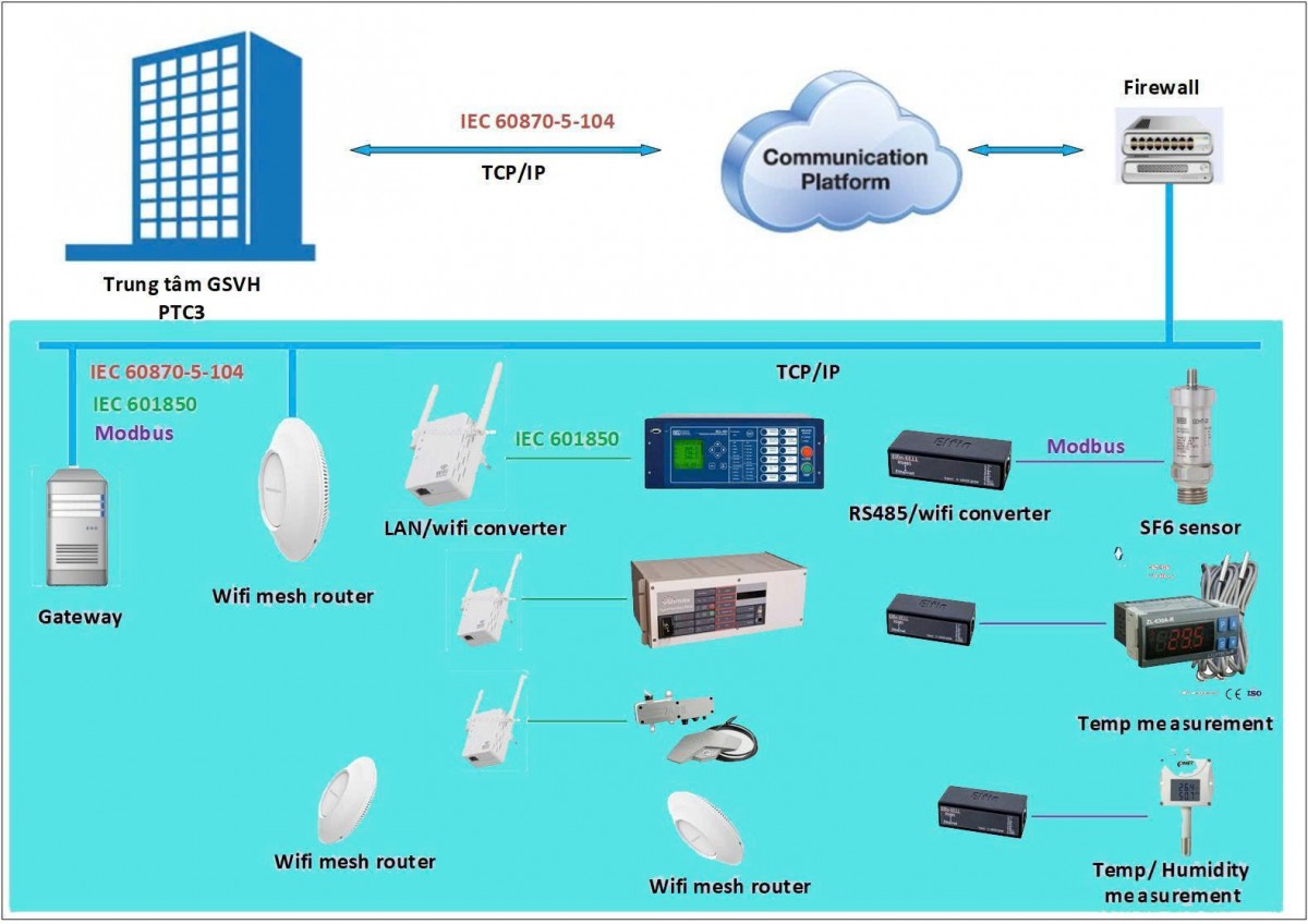 Giám sát vận hành các thiết bị nhất thứ trong trạm biến áp của hệ thống truyền tải điện Việt Nam