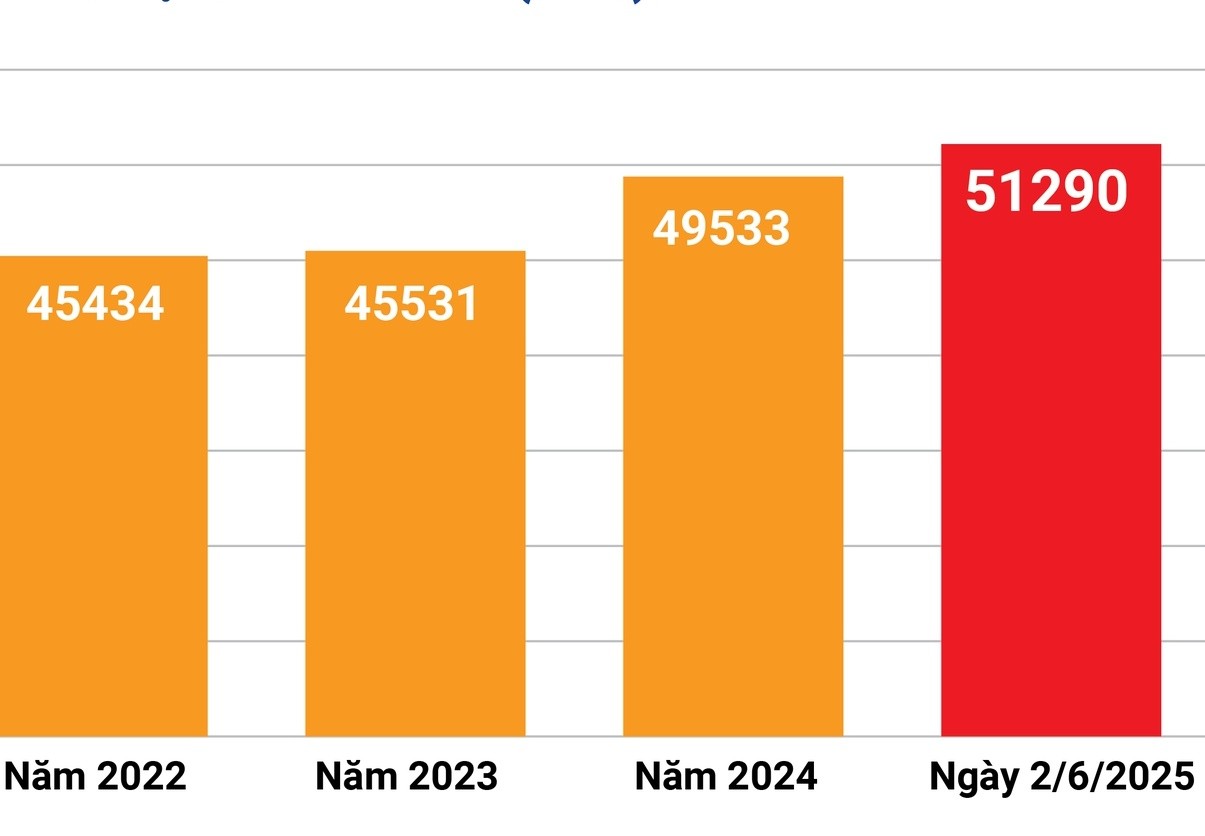 Tiêu thụ điện Việt Nam ghi nhận mức cao kỷ lục vào trưa ngày 2/6/2025