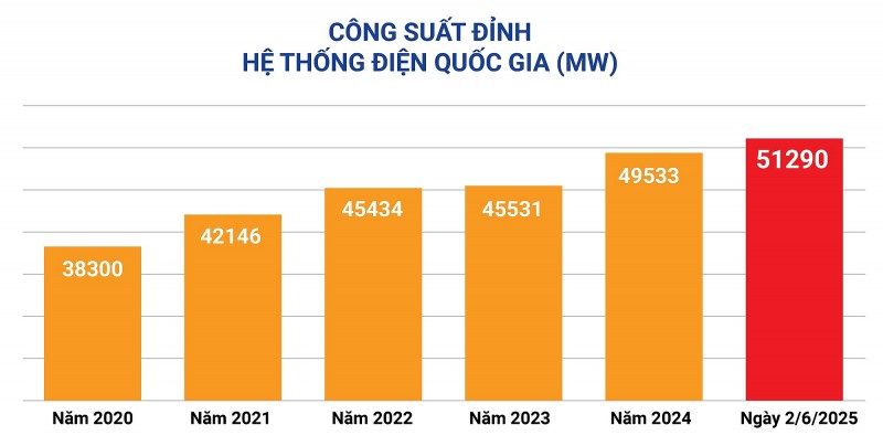 Tiêu thụ điện Việt Nam ghi nhận mức cao kỷ lục vào trưa ngày 2/6/2025