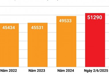 Tiêu thụ điện Việt Nam ghi nhận mức cao kỷ lục vào trưa ngày 2/6/2025
